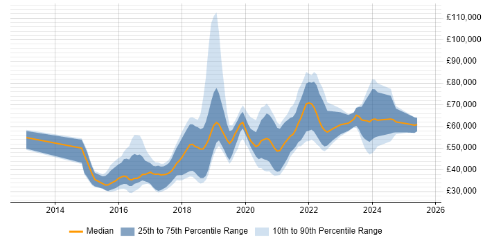 Salary distribution trend for jobs in the West Midlands citing Elasticsearch Salary distribution trend for jobs in the West Midlands citing Elasticsearch