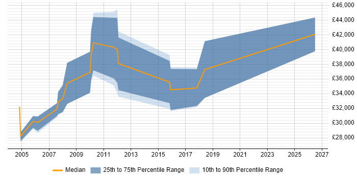 Salary distribution trend for Electrical Design Engineer job vacancies in the West Midlands