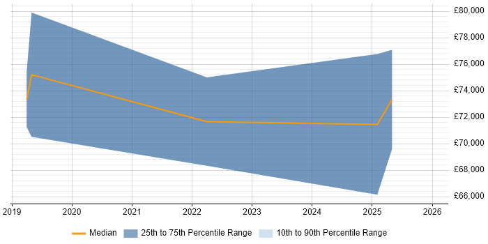Salary distribution trend for jobs in the West Midlands citing Electron