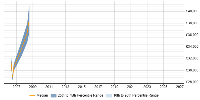Salary distribution trend for jobs in the West Midlands citing Electronic Design Automation