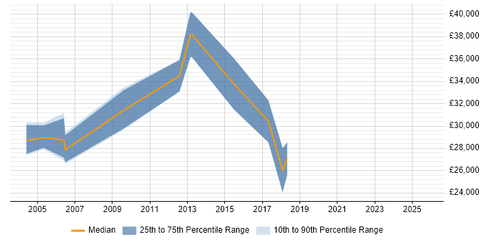 Salary distribution trend for Electronics Test Engineer job vacancies in the West Midlands