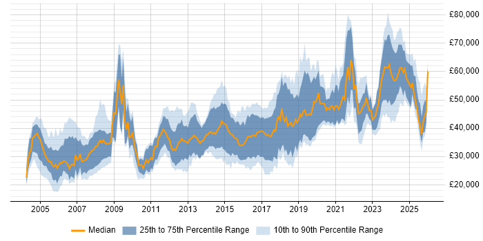 Salary distribution trend for jobs in the West Midlands citing Electronics