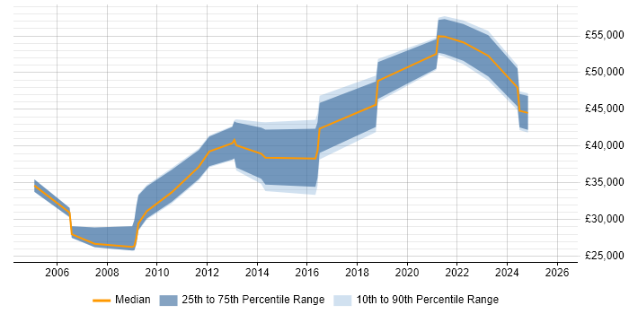 Salary distribution trend for jobs in the West Midlands citing Elite 3E