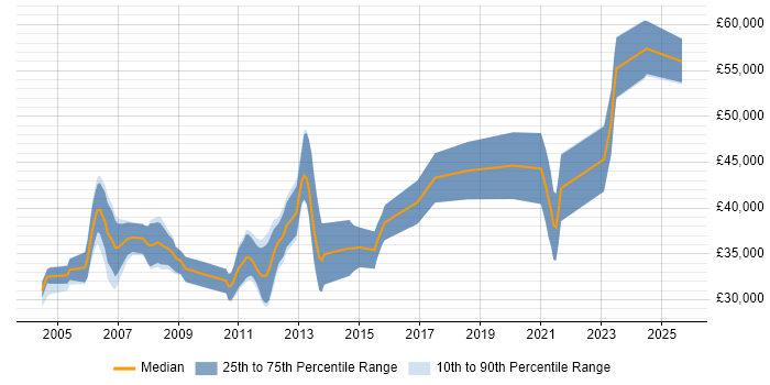 Salary distribution trend for Embedded C++ Engineer job vacancies in the West Midlands