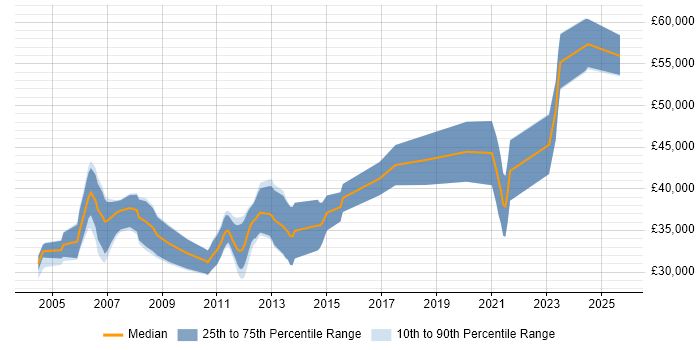 Salary distribution trend for Embedded C++ Software Engineer job vacancies in the West Midlands Salary distribution trend for Embedded C++ Software Engineer job vacancies in the West Midlands