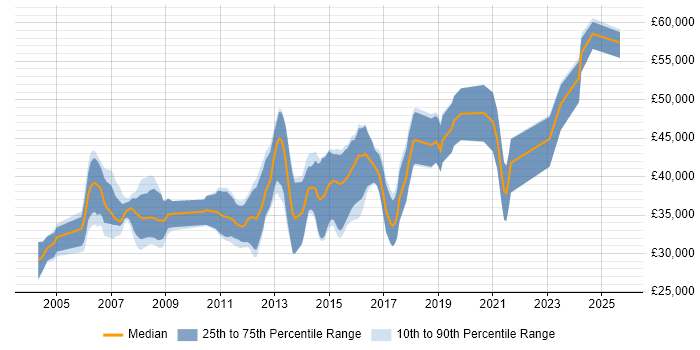 Salary distribution trend for jobs in the West Midlands citing Embedded C++