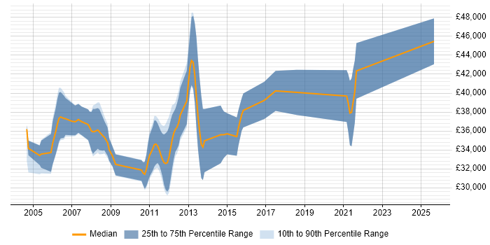 Salary distribution trend for Embedded C/C++ Engineer job vacancies in the West Midlands