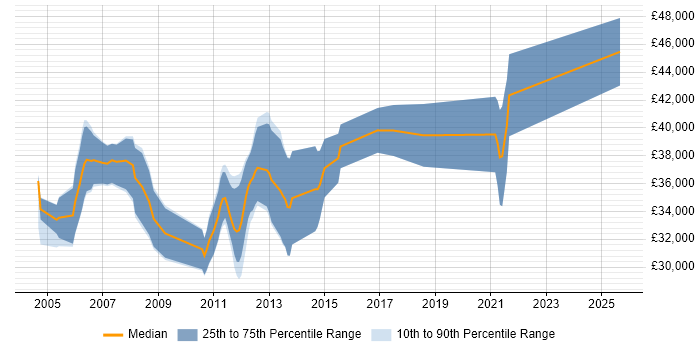 Salary distribution trend for Embedded C/C++ Software Engineer job vacancies in the West Midlands