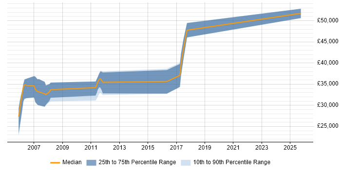 Salary distribution trend for Embedded C Developer job vacancies in the West Midlands