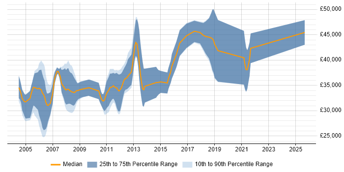 Salary distribution trend for Embedded C Engineer job vacancies in the West Midlands