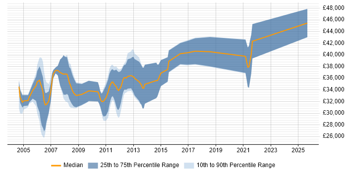 Salary distribution trend for Embedded C Software Engineer job vacancies in the West Midlands