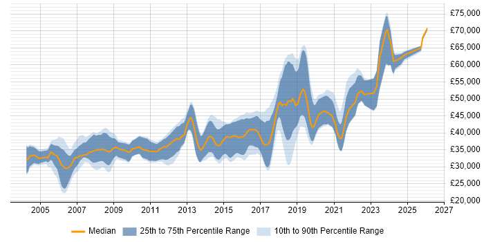 Salary distribution trend for jobs in the West Midlands citing Embedded C