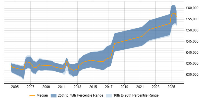 Salary distribution trend for Embedded Developer job vacancies in the West Midlands