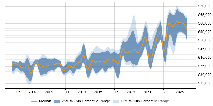 Salary distribution trend for Embedded Engineer job vacancies in the West Midlands