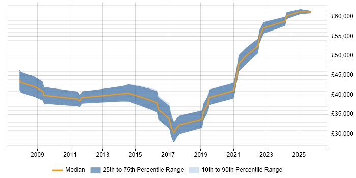 Salary distribution trend for Embedded Firmware Engineer job vacancies in the West Midlands