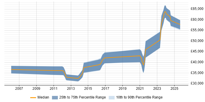 Salary distribution trend for Embedded Linux Engineer job vacancies in the West Midlands