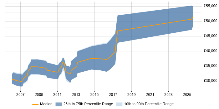 Salary distribution trend for Embedded Software Developer job vacancies in the West Midlands