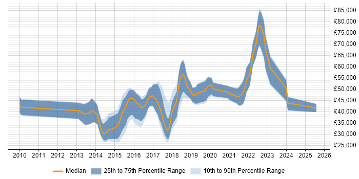 Salary distribution trend for jobs in the West Midlands citing Ember.js Salary distribution trend for jobs in the West Midlands citing Ember.js