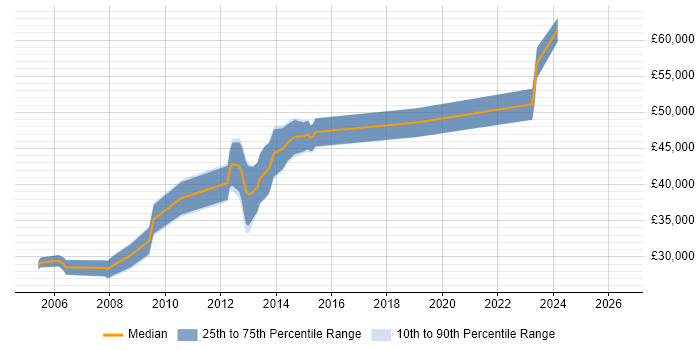 Salary distribution trend for EMC Engineer job vacancies in the West Midlands