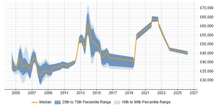 Salary distribution trend for jobs in the West Midlands citing EMC NetWorker