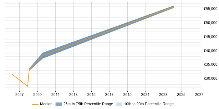 Salary distribution trend for EMC Test Engineer job vacancies in the West Midlands