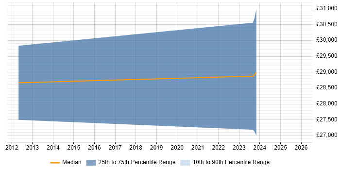 Salary distribution trend for jobs in the West Midlands citing EnCE