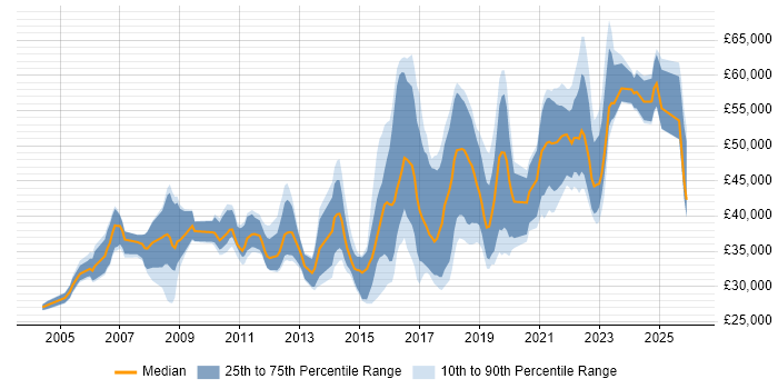 Salary distribution trend for jobs in the West Midlands citing End-to-End Testing