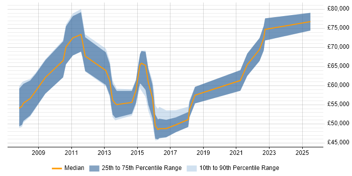 Salary distribution trend for Engagement Manager job vacancies in the West Midlands Salary distribution trend for Engagement Manager job vacancies in the West Midlands