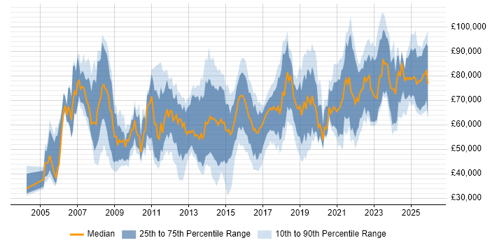Salary distribution trend for jobs in the West Midlands citing Enterprise Architecture