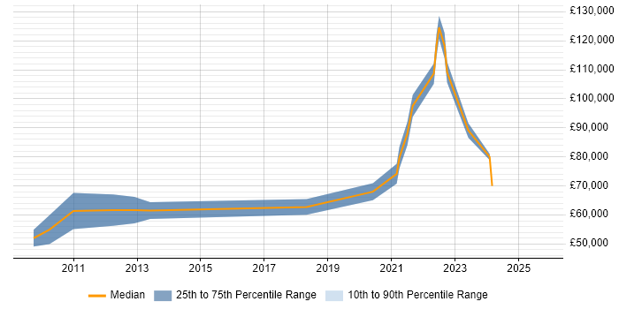Salary distribution trend for Enterprise Data Architect job vacancies in the West Midlands