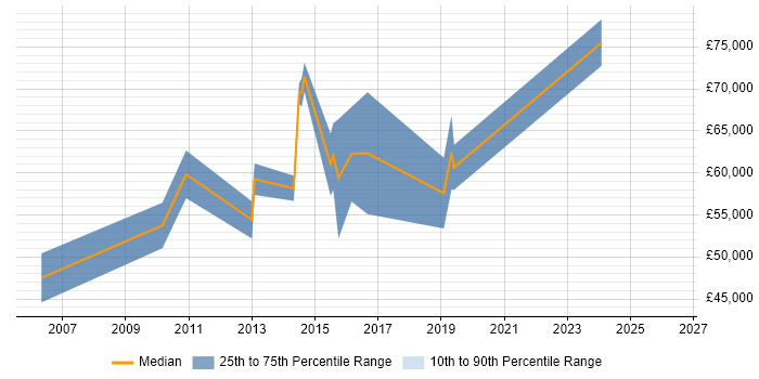 Salary distribution trend for jobs in the West Midlands citing Enterprise Data Management