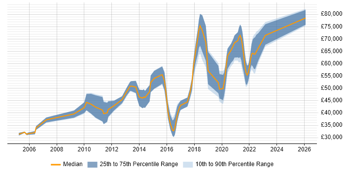 Salary distribution trend for jobs in the West Midlands citing Enterprise Data Warehouse