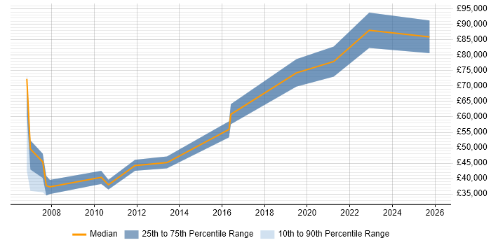 Salary distribution trend for jobs in the West Midlands citing Enterprise Modelling