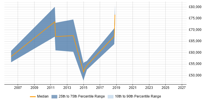 Salary distribution trend for Enterprise Sales Executive job vacancies in the West Midlands