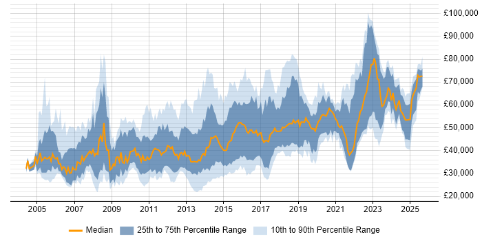 Salary distribution trend for jobs in the West Midlands citing Enterprise Software