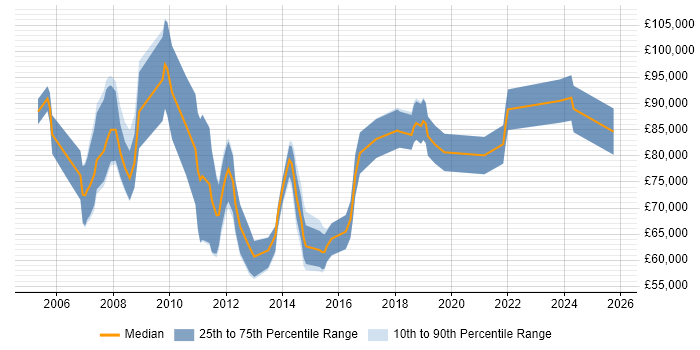 Salary distribution trend for Enterprise Solutions Architect job vacancies in the West Midlands