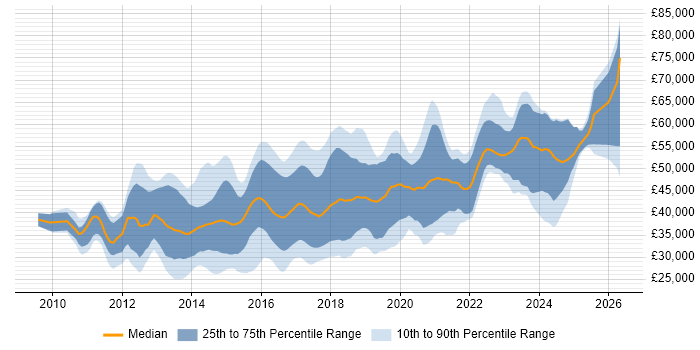 Salary distribution trend for jobs in the West Midlands citing Entity Framework