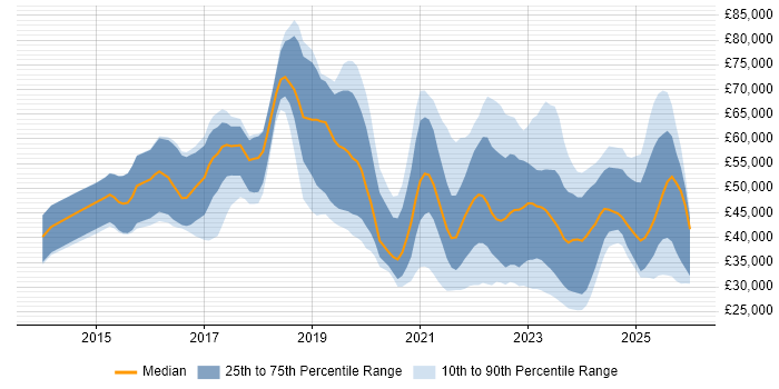 Salary distribution trend for jobs in the West Midlands citing Entra ID