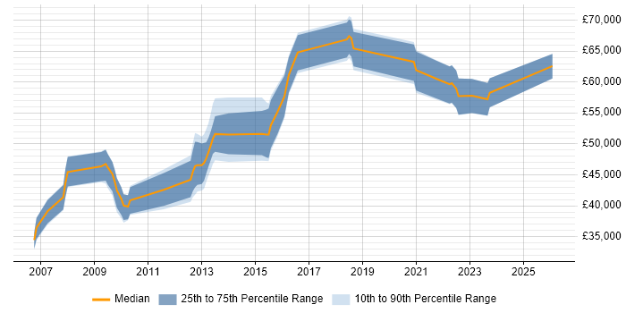 Salary distribution trend for Environment Manager job vacancies in the West Midlands