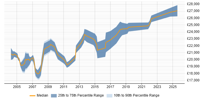 Salary distribution trend for EPoS Engineer job vacancies in the West Midlands