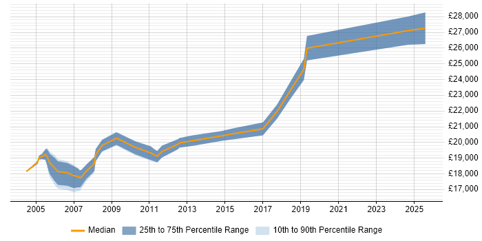 Salary distribution trend for EPoS Field Engineer job vacancies in the West Midlands