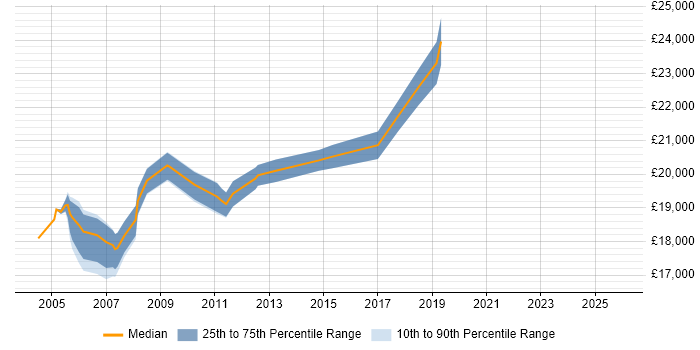 Salary distribution trend for EPoS Field Service Engineer job vacancies in the West Midlands
