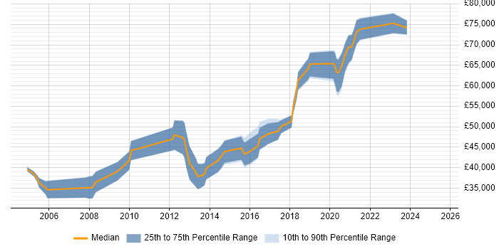 Salary distribution trend for jobs in the West Midlands citing ERD