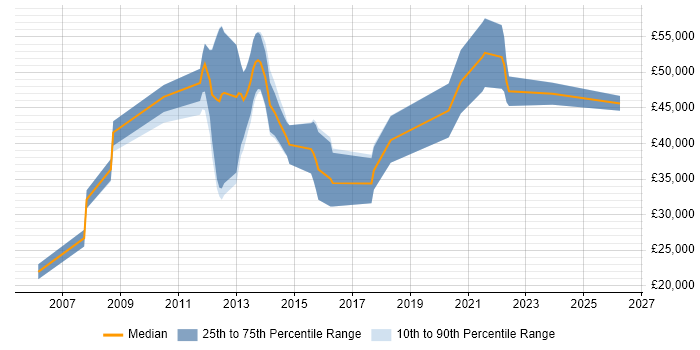 Salary distribution trend for jobs in the West Midlands citing Ergonomics