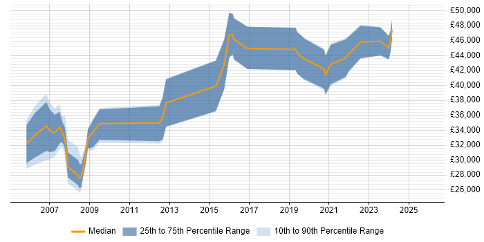 Salary distribution trend for jobs in the West Midlands citing Ericsson