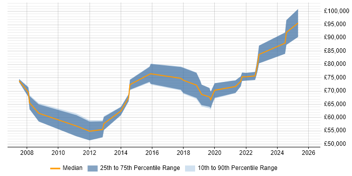Salary distribution trend for ERP Architect job vacancies in the West Midlands