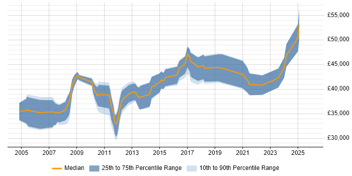 Salary distribution trend for ERP Business Analyst job vacancies in the West Midlands