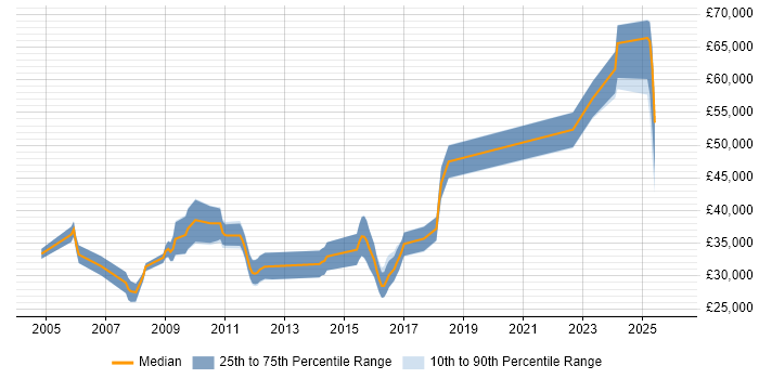 Salary distribution trend for ERP Developer job vacancies in the West Midlands