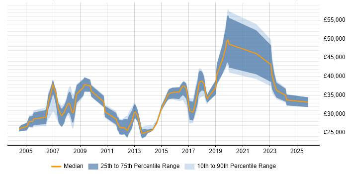 Salary distribution trend for ERP Support job vacancies in the West Midlands