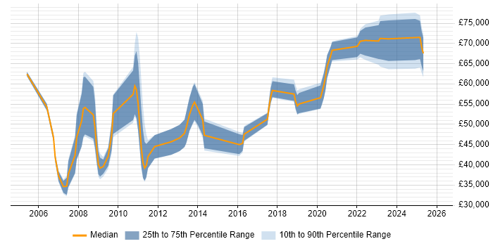 Salary distribution trend for jobs in the West Midlands citing ERwin
